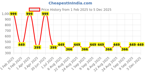 myntra.com Cazzano Men Woollen Beanie cazzano Price History Graph from 1 Feb 2025 to 5 Dec 2025