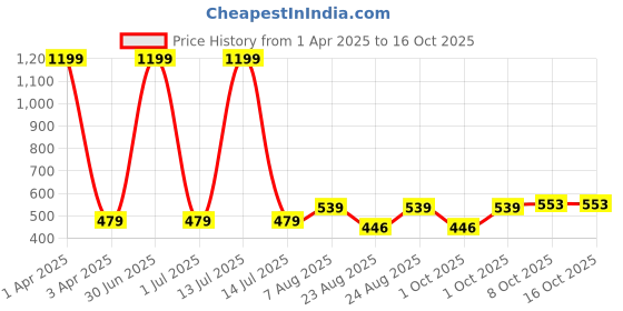 myntra.com Cazzano Men Woollen Beanie cazzano Price History Graph from 1 Apr 2025 to 15 Oct 2025