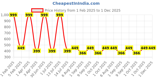 myntra.com Cazzano Men Woollen Beanie cazzano Price History Graph from 1 Feb 2025 to 1 Dec 2025