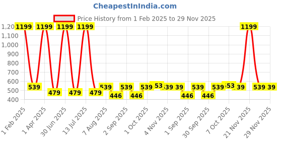 myntra.com Cazzano Men Woollen Beanie cazzano Price History Graph from 1 Feb 2025 to 29 Nov 2025
