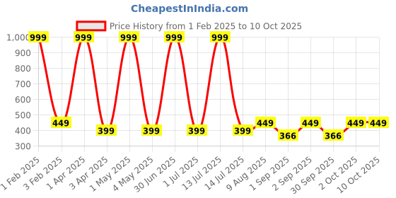 myntra.com Cazzano Men Woollen Beanie cazzano Price History Graph from 1 Feb 2025 to 9 Oct 2025