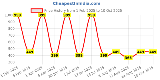myntra.com Cazzano Men Woollen Beanie cazzano Price History Graph from 1 Feb 2025 to 9 Oct 2025
