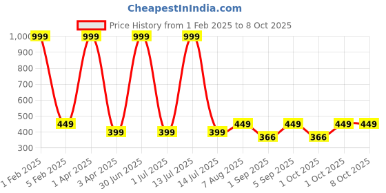 myntra.com Cazzano Men Woollen Beanie cazzano Price History Graph from 1 Feb 2025 to 8 Oct 2025