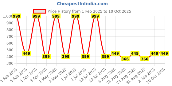 myntra.com Cazzano Men Woollen Beanie cazzano Price History Graph from 1 Feb 2025 to 9 Oct 2025