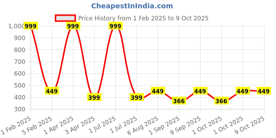 myntra.com Cazzano Men Woollen Beanie cazzano Price History Graph from 1 Feb 2025 to 9 Oct 2025