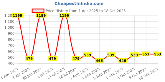 myntra.com Cazzano Men Woollen Beanie cazzano Price History Graph from 1 Apr 2025 to 18 Oct 2025