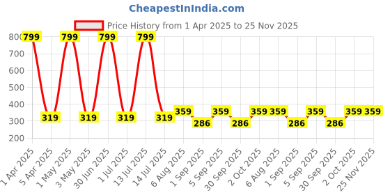 myntra.com Cazzano Men Woollen Beanie cazzano Price History Graph from 1 Apr 2025 to 24 Nov 2025