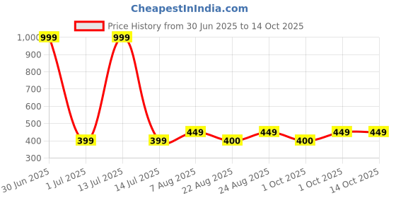 myntra.com Cazzano Men Woollen Beanie cazzano Price History Graph from 30 Jun 2025 to 13 Oct 2025