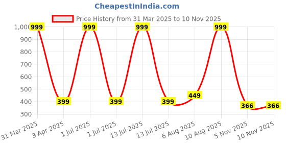 myntra.com Cazzano Men Woollen New York Knicks Beanie cazzano Price History Graph from 31 Mar 2025 to 9 Nov 2025