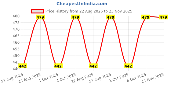 myntra.com Cazzano Men Woven Design Ascot Tie cazzano Price History Graph from 22 Aug 2025 to 23 Nov 2025