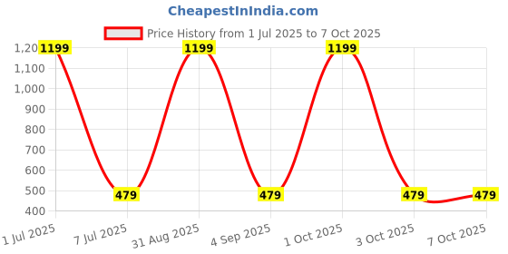 myntra.com Cazzano Men Woven Design Broad Open Tip Tie cazzano Price History Graph from 1 Jul 2025 to 7 Oct 2025