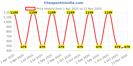 myntra.com Cazzano Men Woven Design Broad Tie cazzano Price History Graph from 1 Apr 2025 to 23 Nov 2025