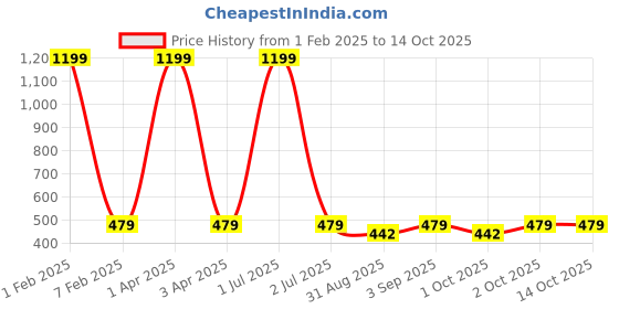 myntra.com Cazzano Men Woven Design Broad Tie cazzano Price History Graph from 1 Feb 2025 to 13 Oct 2025