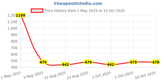 myntra.com Cazzano Men Woven Design Broad Tie cazzano Price History Graph from 1 May 2025 to 10 Oct 2025
