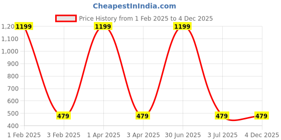myntra.com Cazzano Men Woven Design Broad Tie cazzano Price History Graph from 1 Feb 2025 to 4 Dec 2025
