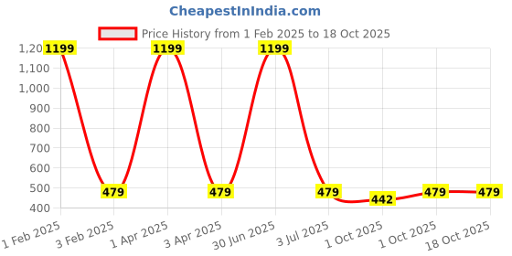 myntra.com Cazzano Men Woven Design Broad Tie cazzano Price History Graph from 1 Feb 2025 to 18 Oct 2025