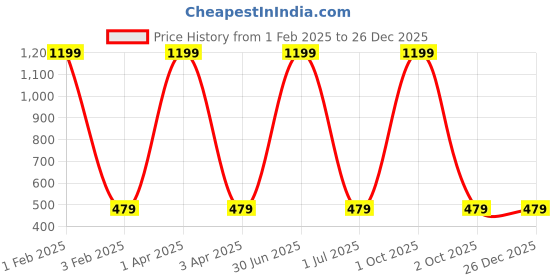 myntra.com Cazzano Men Woven Design Broad Tie cazzano Price History Graph from 1 Feb 2025 to 26 Dec 2025