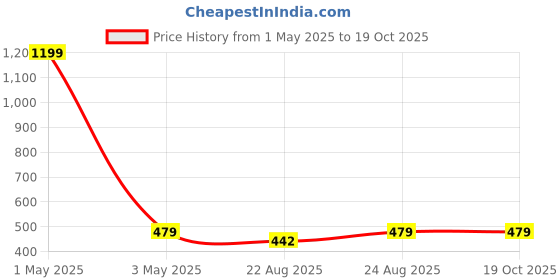 myntra.com Cazzano Men Woven Design Broad Tie cazzano Price History Graph from 1 May 2025 to 17 Oct 2025