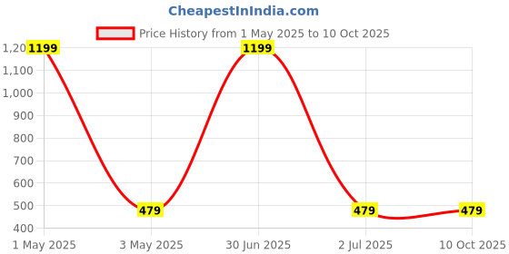 myntra.com Cazzano Men Woven Design Broad Tie cazzano Price History Graph from 1 May 2025 to 10 Oct 2025