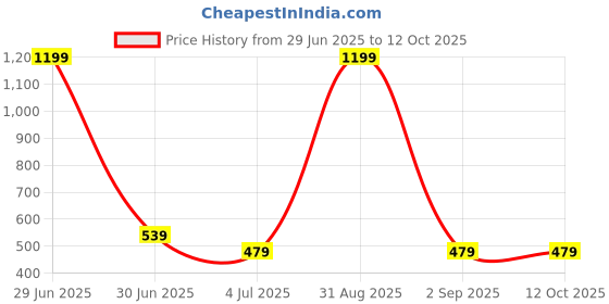 myntra.com Cazzano Men Woven Design Broad Tie cazzano Price History Graph from 29 Jun 2025 to 11 Oct 2025