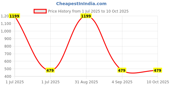 myntra.com Cazzano Men Woven Design Broad Tie cazzano Price History Graph from 1 Jul 2025 to 9 Oct 2025