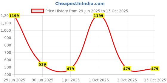 myntra.com Cazzano Men Woven Design Broad Tie cazzano Price History Graph from 29 Jun 2025 to 13 Oct 2025