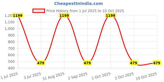myntra.com Cazzano Men Woven Design Broad Tie cazzano Price History Graph from 1 Jul 2025 to 10 Oct 2025
