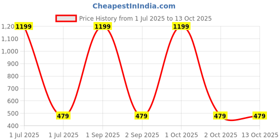 myntra.com Cazzano Men Woven Design Broad Tie cazzano Price History Graph from 1 Jul 2025 to 12 Oct 2025