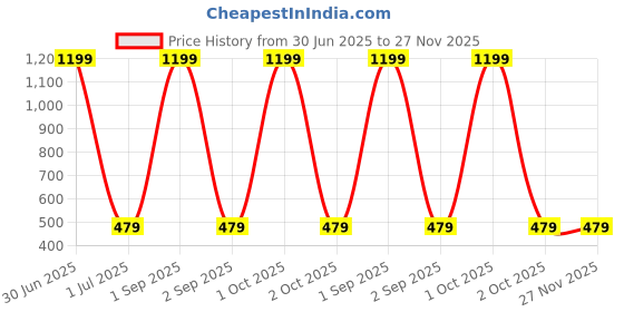myntra.com Cazzano Men Woven Design Broad Tie cazzano Price History Graph from 30 Jun 2025 to 26 Nov 2025