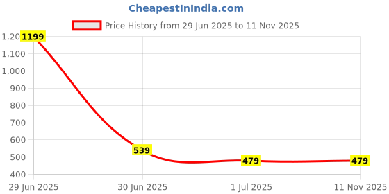 myntra.com Cazzano Men Woven Design Broad Tie cazzano Price History Graph from 29 Jun 2025 to 10 Nov 2025