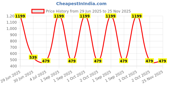 myntra.com Cazzano Men Woven Design Broad Tie cazzano Price History Graph from 29 Jun 2025 to 24 Nov 2025