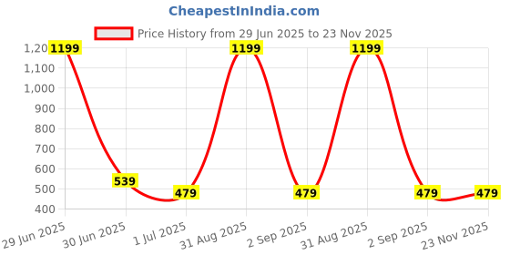 myntra.com Cazzano Men Woven Design Broad Tie cazzano Price History Graph from 29 Jun 2025 to 23 Nov 2025