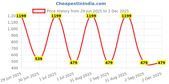 myntra.com Cazzano Men Woven Design Broad Tie cazzano Price History Graph from 29 Jun 2025 to 2 Dec 2025