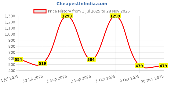 myntra.com Cazzano Men Woven Design Broad Tie cazzano Price History Graph from 1 Jul 2025 to 27 Nov 2025