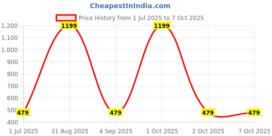 myntra.com Cazzano Men Woven Design Open Tip Broad Tie cazzano Price History Graph from 1 Jul 2025 to 7 Oct 2025