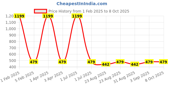 myntra.com Cazzano  Printed Broad Tie cazzano Price History Graph from 1 Feb 2025 to 8 Oct 2025