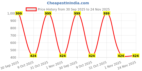 myntra.com Cazzano Printed Microfiber Pocket Squares cazzano Price History Graph from 30 Sep 2025 to 24 Nov 2025