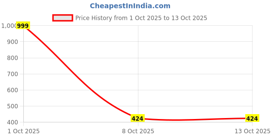 myntra.com Cazzano Printed Microfiber Pocket Squares cazzano Price History Graph from 1 Oct 2025 to 12 Oct 2025