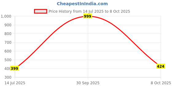 myntra.com Cazzano Printed Pocket Squares cazzano Price History Graph from 14 Jul 2025 to 8 Oct 2025