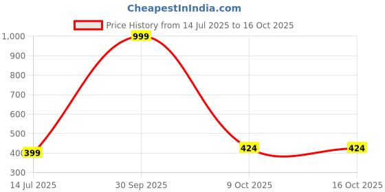 myntra.com Cazzano Printed Pocket Squares cazzano Price History Graph from 14 Jul 2025 to 15 Oct 2025