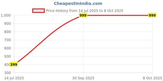 myntra.com Cazzano Printed Pocket Squares cazzano Price History Graph from 14 Jul 2025 to 7 Oct 2025