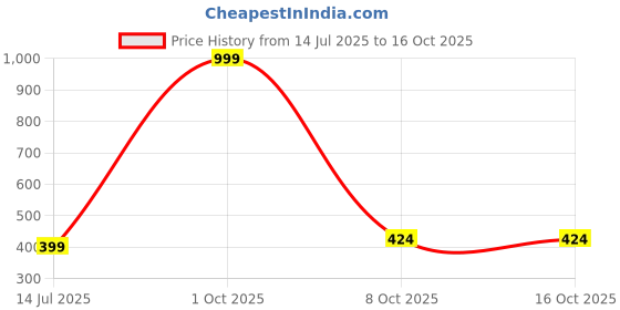 myntra.com Cazzano Printed Pocket Squares cazzano Price History Graph from 14 Jul 2025 to 16 Oct 2025
