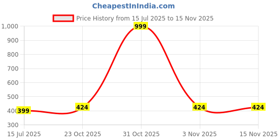 myntra.com Cazzano Printed Pocket Squares cazzano Price History Graph from 15 Jul 2025 to 15 Nov 2025