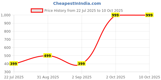 myntra.com Cazzano Solid Pocket Squares cazzano Price History Graph from 22 Jul 2025 to 9 Oct 2025