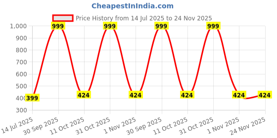 myntra.com Cazzano Solid Pocket Squares cazzano Price History Graph from 14 Jul 2025 to 23 Nov 2025