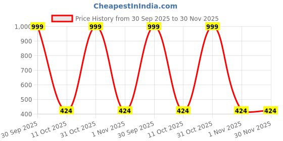 myntra.com Cazzano Striped Microfiber Pocket Squares cazzano Price History Graph from 30 Sep 2025 to 30 Nov 2025
