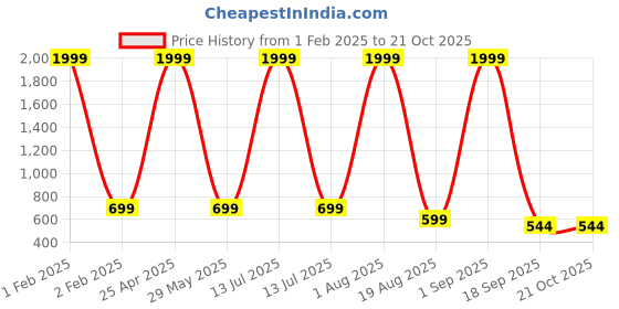 myntra.com CAZZBA Boys Spread Collar Washed Casual Denim Shirt cazzba Price History Graph from 1 Feb 2025 to 20 Oct 2025