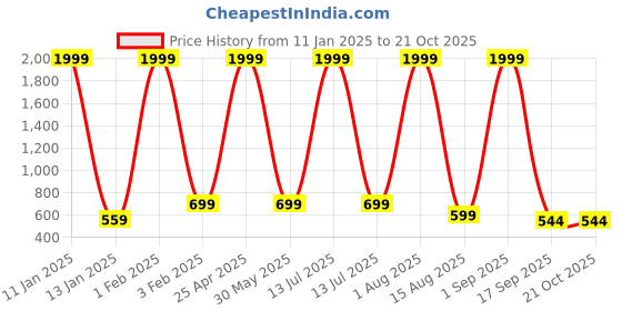 myntra.com CAZZBA Boys Spread Collar Washed Casual Denim Shirt cazzba Price History Graph from 11 Jan 2025 to 21 Oct 2025