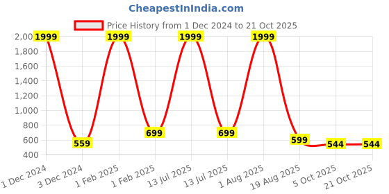 myntra.com CAZZBA Boys Spread Collar Washed Casual Denim Shirt cazzba Price History Graph from 1 Dec 2024 to 20 Oct 2025