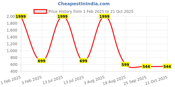 myntra.com CAZZBA Boys Tartan Checked Cotton Casual Shirt cazzba Price History Graph from 1 Feb 2025 to 21 Oct 2025